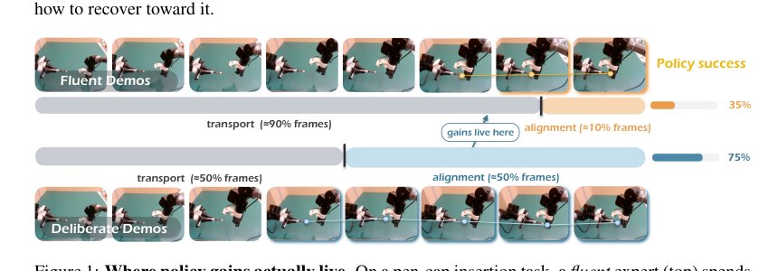 Perfect Demo Makes Poor Teacher: Learning Robust Alignment from Critical Motion Segments Figure 1