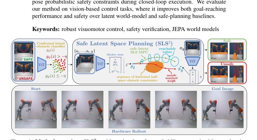 Pixels to Proofs: Probabilistically-Safe Latent World Model Control via Parallel Conformal Robust MPC Figure 1