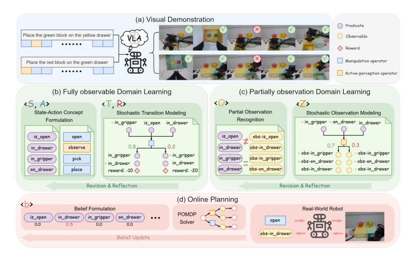 PO-PDDL: Learning Symbolic POMDPs from Visual Demonstrations for Robot Planning Under Uncertainty Figure 1