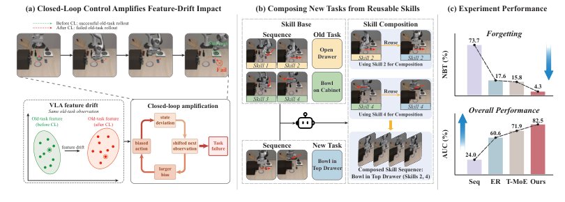 Learning New Tasks via Reusable Skills: Skill-Compositional Experts for Embodied Continual Learning Figure 1