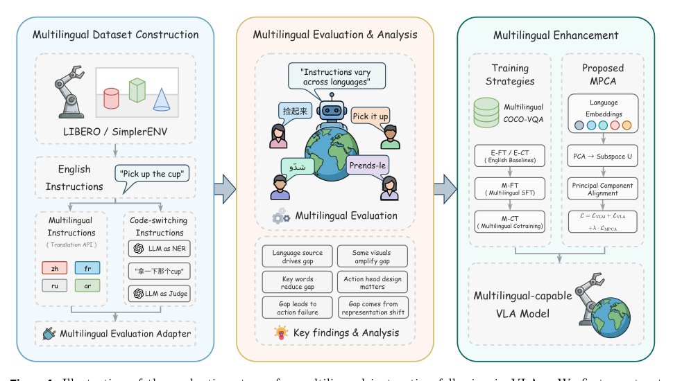 Beyond English: Uncovering the Multilingual Gap in Vision-Language-Action Models Figure 1