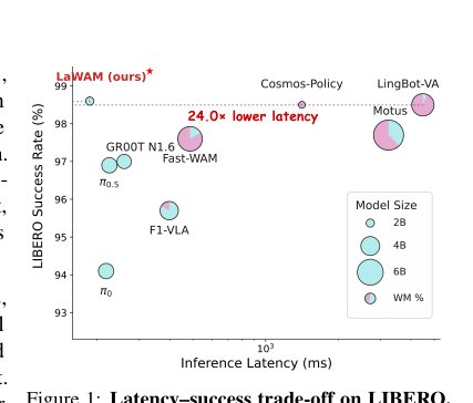 LaWAM: Latent World Action Models for Efficient Dynamics-Aware Robot Policies Figure 1