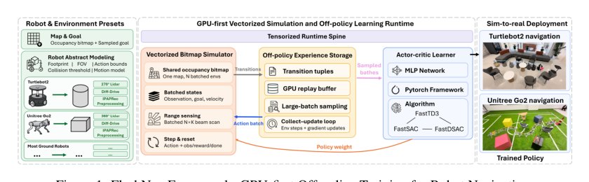 FlashNav: Ultra-Fast Policy Training for Robot Navigation within 20 Seconds Figure 1