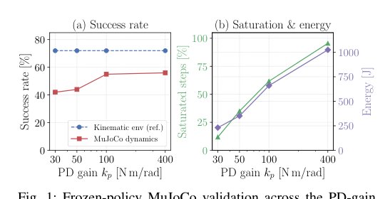 Energy-Efficient Arm Reaching for a Humanoid Robot via Deep Reinforcement Learning with Identified Power Models Figure 1