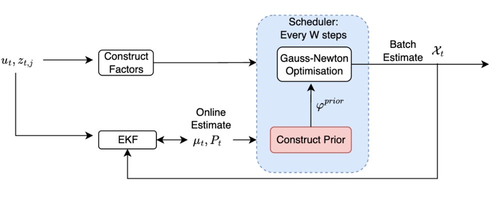 A Smart-Scheduled Hybrid (SSH) EKF-FGO State Estimation Figure 1