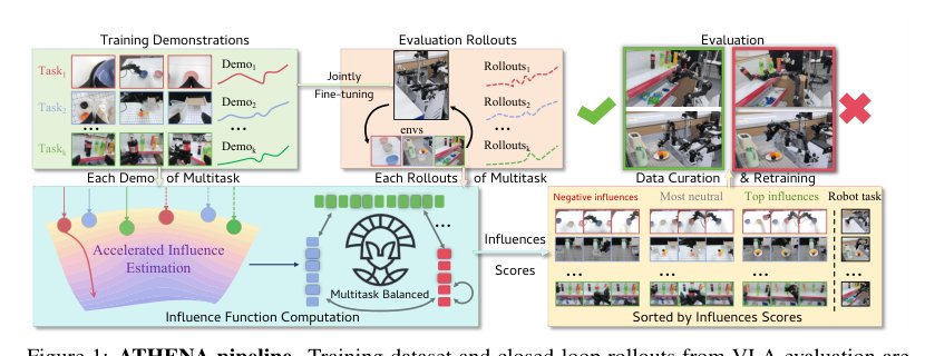 ATHENA: Accelerated Multi-Task Heterogeneous Influence Functions for Robot Data Curation Figure 1