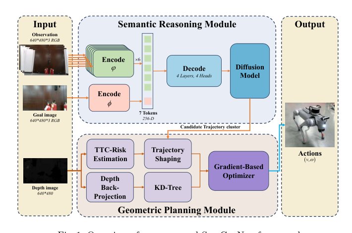 SemGeoNav:A Safety-Guided Visual Navigation Approach with Semantic Reasoning and Geometric Planning Figure 1