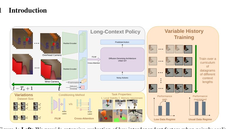 Training and Evaluating Diffusion Policies with Long Context Lengths Figure 1