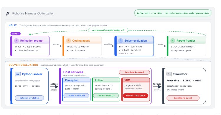 RHO: Your Coding Agent is Secretly a Roboticist Figure 1