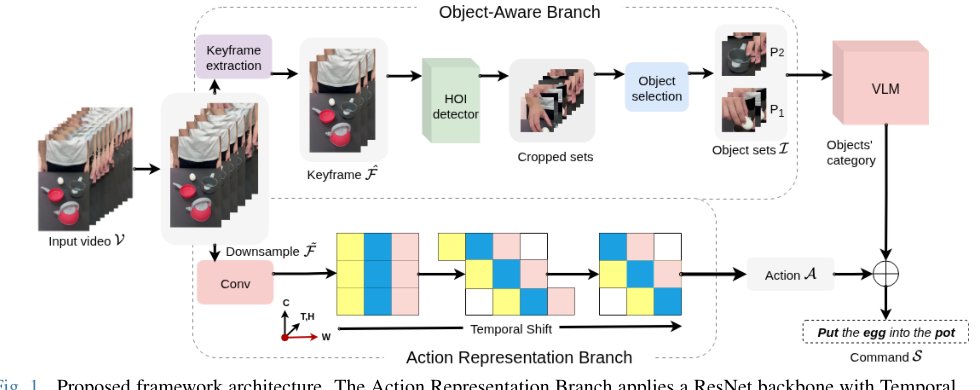 Decoupled Object-Centric Video Understanding for Generating Robotic Manipulation Commands Figure 1