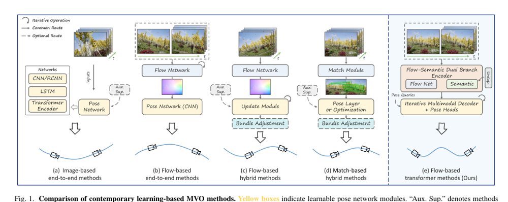 MVOFormer: Flow-Semantic Transformer for Robust Monocular Visual Odometry Figure 1