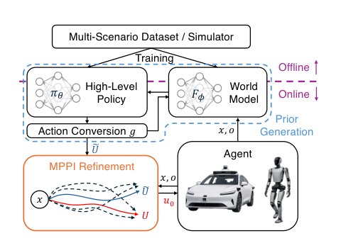 HOLO-MPPI: Multi-Scenario Motion Planning via Hierarchical Policy Optimization Figure 1