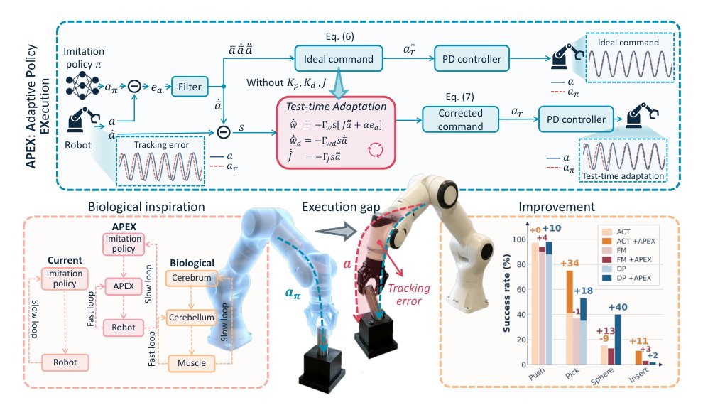 APEX: Adaptive Policy Execution for Precise Manipulation Figure 1