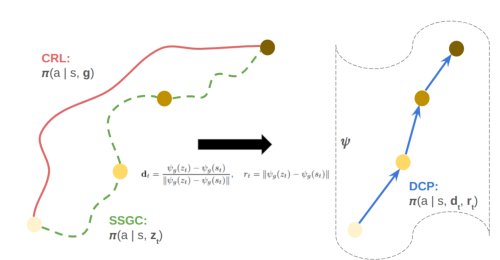 Direction-Conditioned Policies via Compositional Subgoal Scoring for Online Goal-Conditioned Reinforcement Learning Figure 1
