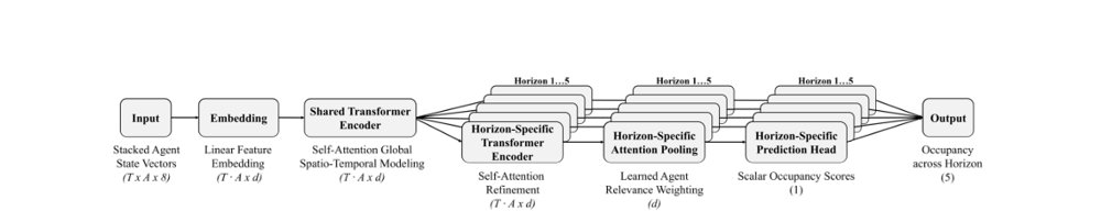 ROSA-RL: Uncertainty-Aware Roundabout Optimized Speed Advisory with Reinforcement Learning Figure 1
