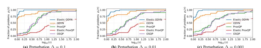 Elastic ODYN: Differentiable Optimization for Infeasible Control and Learning in Robotics Figure 1