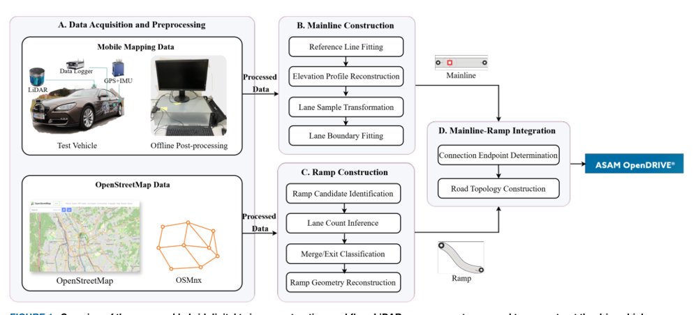 Automated Digital Twin Construction for Highway Scenarios Using LiDAR Point Clouds and OpenStreetMap Figure 1