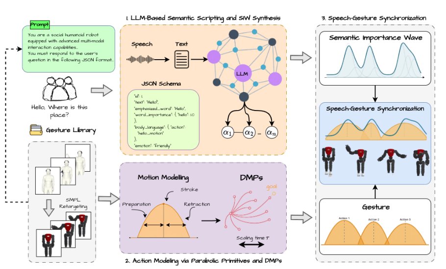 WaveSync: Constrained Wavefront Optimization for Synchronized Co-Speech Gestures in Humanoid Robots Figure 1