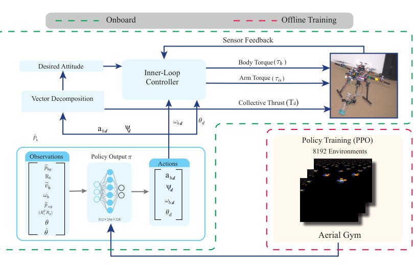 Reinforcement Learning with Inner-loop Dynamics Estimator for Aerial Manipulation under Uncertainty Figure 1
