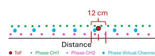 Towards mm-Level Accurate UWB Radar: High-Accuracy Phase-Based Obstacle Detection through Multi-Channel Fusion Figure 1