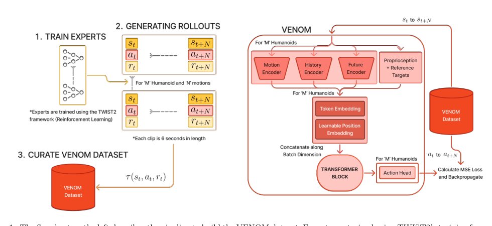 VENOM: Versatile Embodied Network for Omni-bodied Motion tracking Figure 1