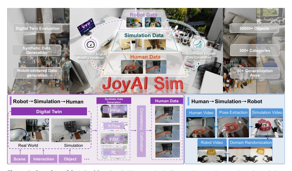 DataLadder: A Simulation-Enabled Interconversion Toolchain for the Embodied Data Pyramid Figure 1