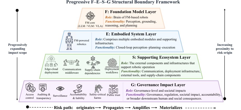 SoK: Security and Privacy of Foundation-Model-Powered Robots Figure 1