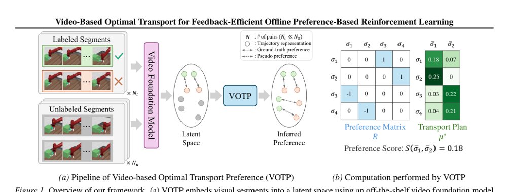 Video-Based Optimal Transport for Feedback-Efficient Offline Preference-Based Reinforcement Learning Figure 1