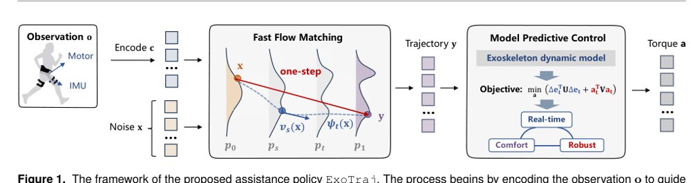 ExoTraj: A General Lower-limb Exoskeleton Assistance Policy for Complex Environments Figure 1