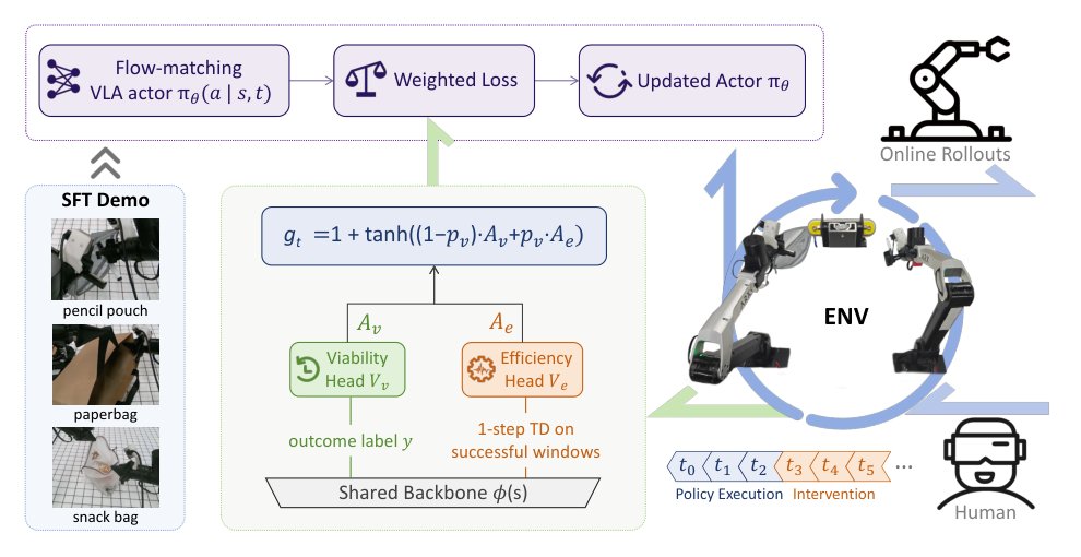 Hierarchical Advantage Weighting for Online RL Fine-Tuning of VLAs from Sparse Episode Outcomes Figure 1