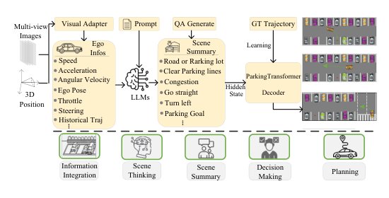 ParkingTransformer: LLM-Enhanced End-to-End Trajectory Planning for Autonomous Parking Figure 1