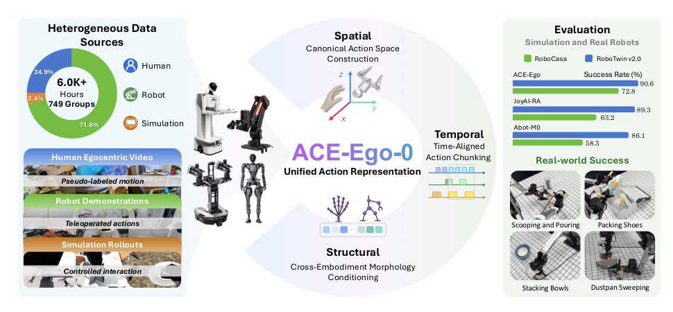 ACE-Ego-0: Unifying Egocentric Human and Robotic Data for VLA Pretraining Figure 1