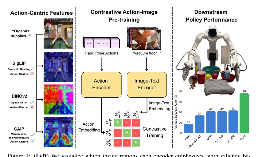 Contrastive Action-Image Pre-training for Visuomotor Control Figure 1