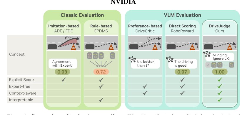 DriveJudge: Rethinking Autonomous Driving Evaluation with Vision-Language Models Figure 1