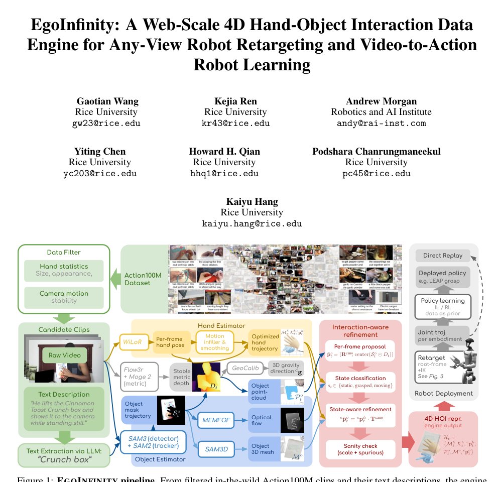 EgoInfinity: A Web-Scale 4D Hand-Object Interaction Data Engine for Any-View Robot Retargeting and Video-to-Action Robot Learning Figure 1