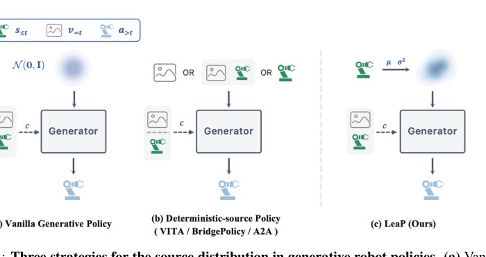 Where Should Action Generation Begin? A Learnable Source Prior for Generative Robot Policies Figure 1