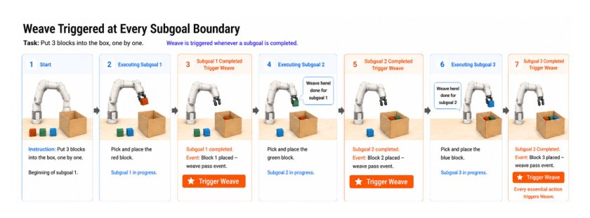 WeaveLA: Event Driven Cross-Subtask Latent Memory Weaving for Repetitive Robot Manipulation Figure 1