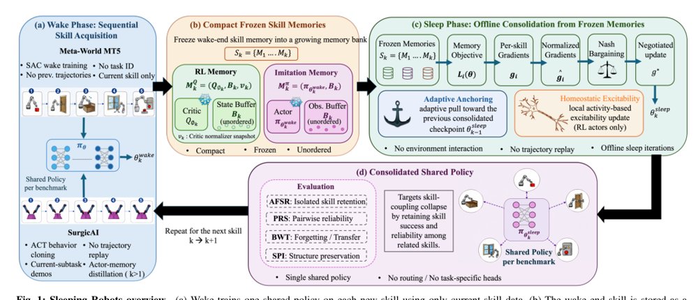When Robots Sleep: Offline Skill Consolidation for Shared-Policy Robot Learning Figure 1