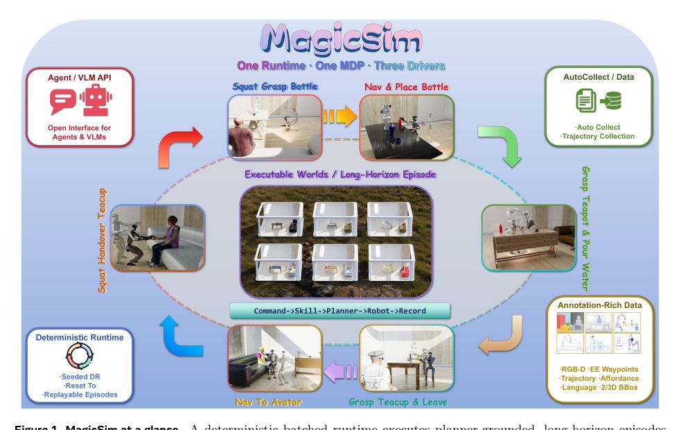 MagicSim: A Unified Infrastructure for Executable Embodied Interaction Figure 1