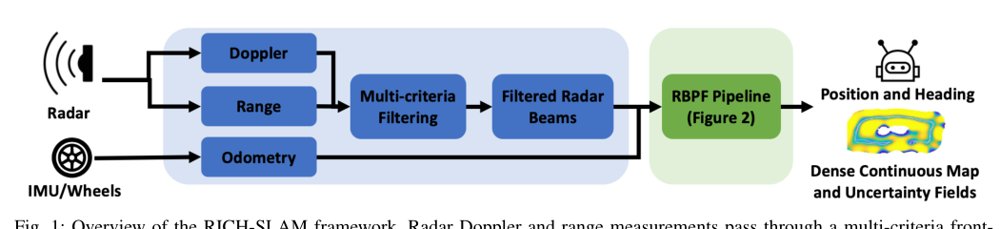 RICH-SLAM: Radar SLAM with Incremental and Continuous Hilbert Mapping Figure 1