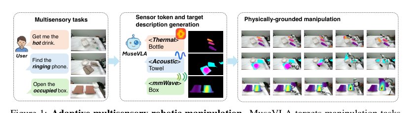 MuseVLA: An Adaptive Multimodal Sensing Vision-Language-Action Model for Robotic Manipulation Figure 1