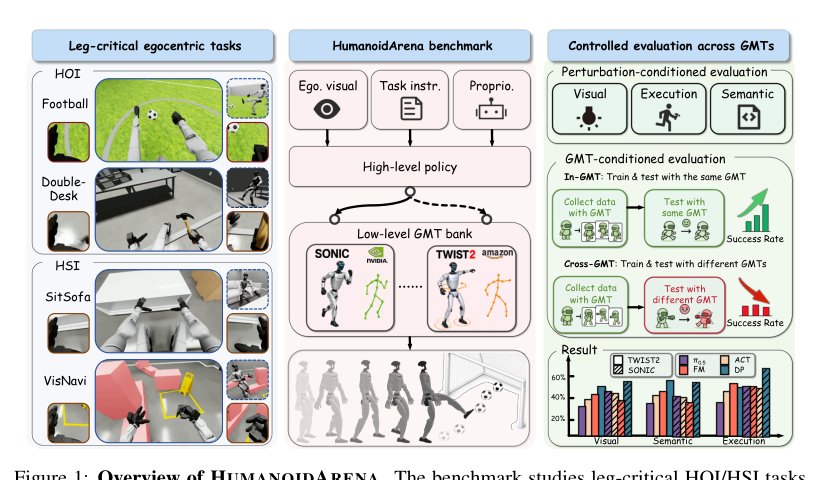 HumanoidArena: Benchmarking Egocentric Hierarchical Whole-body Learning Figure 1