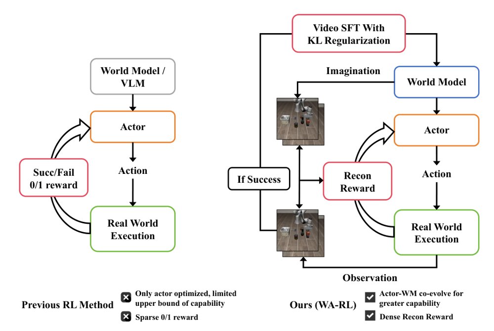 WAM-RL: World-Action Model Reinforcement Learning with Reconstruction Rewards and Online Video SFT Figure 1