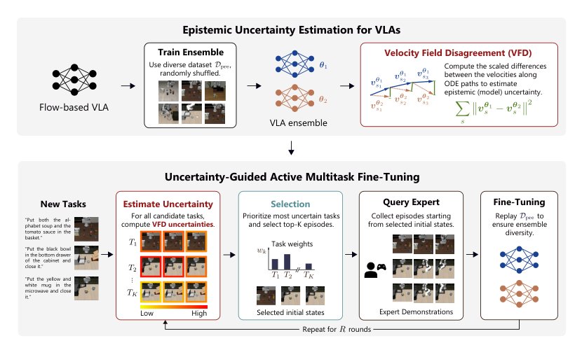 Uncertainty Quantification for Flow-Based Vision-Language-Action Models Figure 1