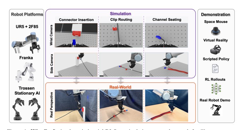 WireCraft: A Simulation Benchmark for Industrial DLO Manipulation Figure 1