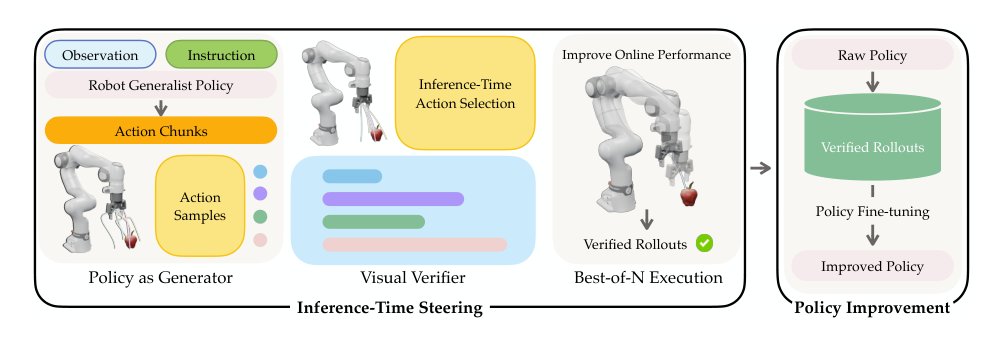 Visual Verification Enables Inference-time Steering and Autonomous Policy Improvement Figure 1