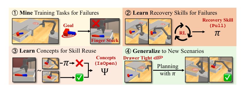 Recover, Discover, Plan: Learning Skills and Concepts from Robot Failures Figure 1