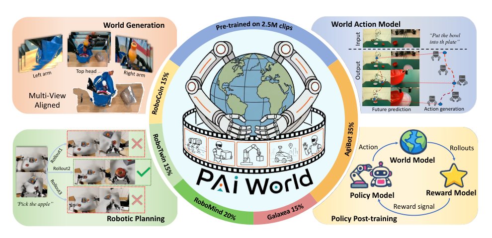 PAIWorld: A 3D-Consistent World Foundation Model for Robotic Manipulation Figure 1