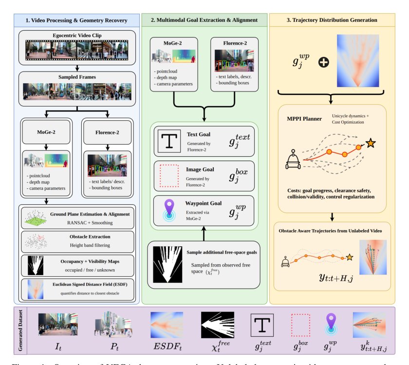 VEGA: Learning Navigation VLAs from In-the-Wild Egocentric Video with Geometric Trajectory Supervision Figure 1