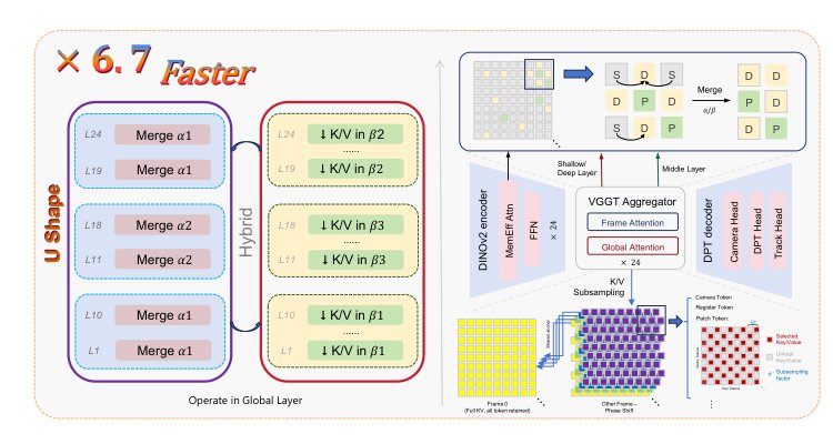 RegimeVGGT: Layer-Wise Spatially Preserving Redundancy Removal for Visual Geometry Grounded Transformer Figure 1